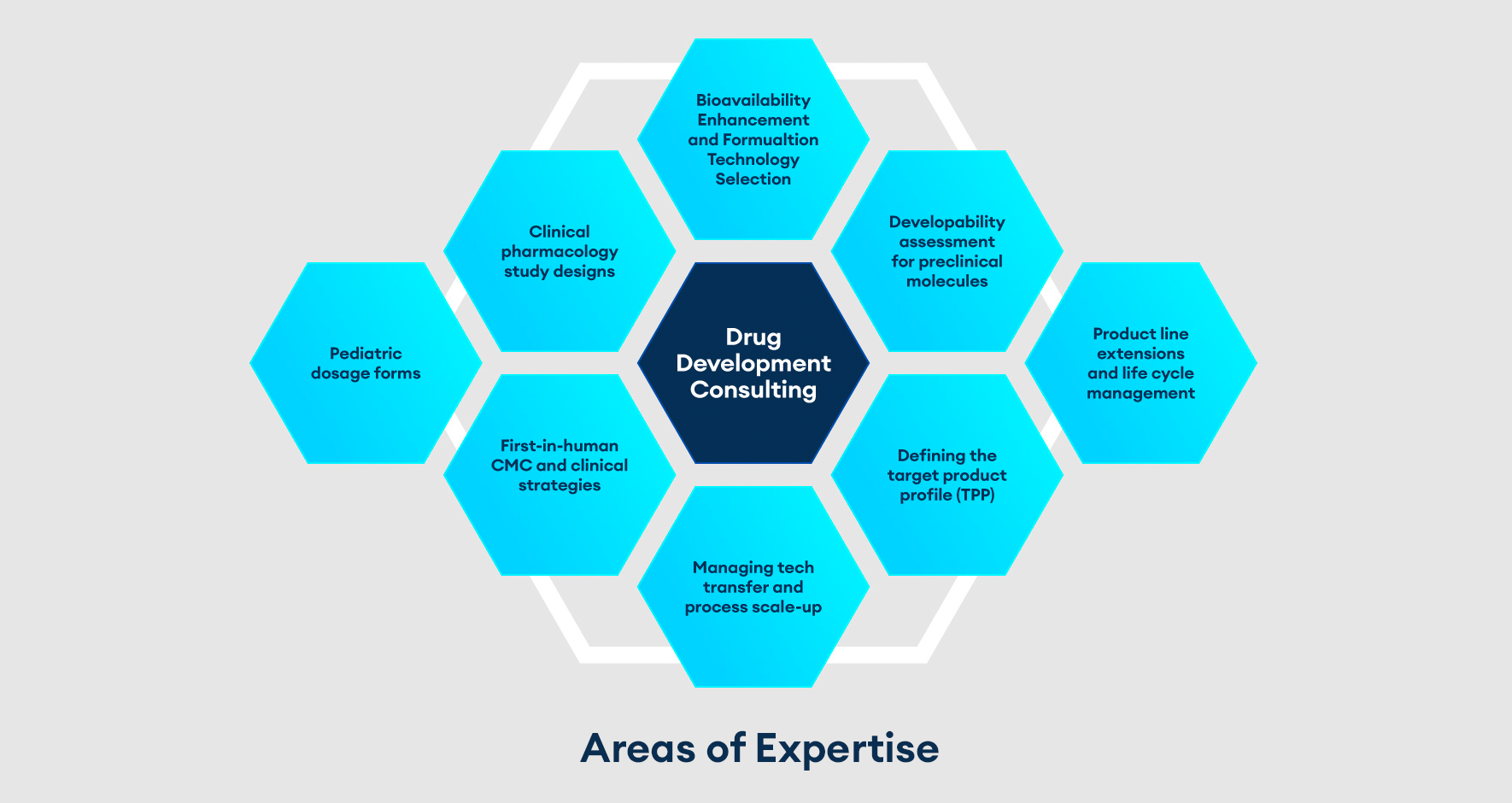 Drug Development Consulting: Areas of Expertise - Quotient Sciences