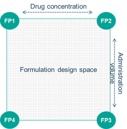 Figure 2: Formulation Design Space for a Subcutaneous Peptide Formulation to Match Exposure and Minimize Injection Site Reactions