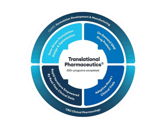 Quotient Sciences’ Translational Pharmaceutics® platform is a novel approach we introduced nearly two decades ago for innovating the way early clinical trials are designed and managed.