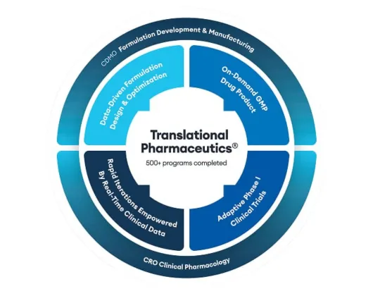 Quotient Sciences Translational Pharmaceutics drug development platform